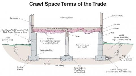 Home Foundation Repair Basic Vocabulary Terms