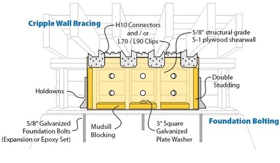 foundation Diagram 